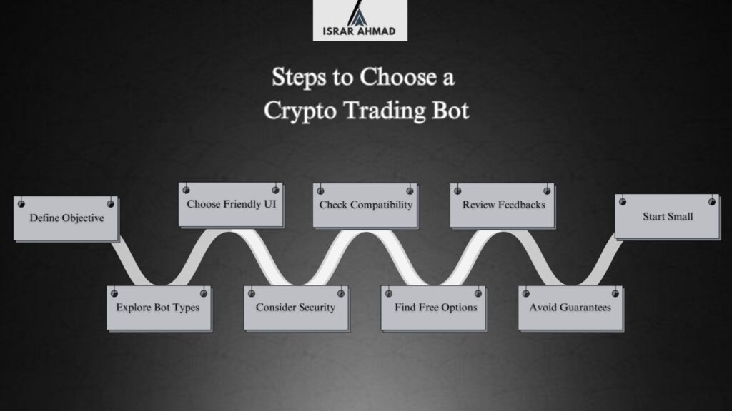 Diagram of a step-by-step guide for selecting the right crypto trading bot, including security, ease of use, and testimonials.